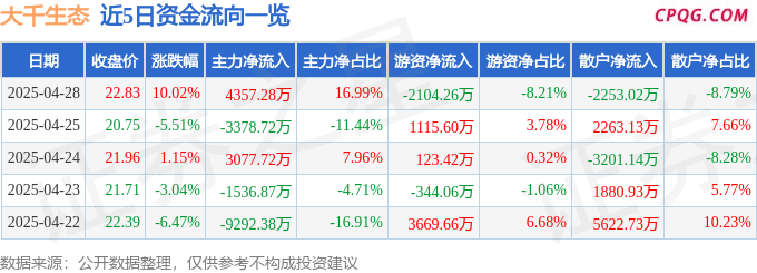 4月28日大千生态涨停：园林，PPP，雄安新区概念热股