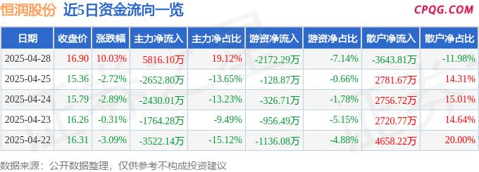 4月28日恒润股份涨停：东数西算/算力，OLED，储能概念热