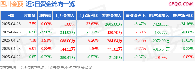 4月28日四川金顶涨停：DeepSeek概念股，河南国企改革