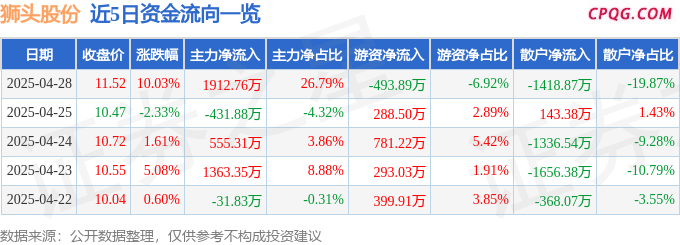 4月28日狮头股份涨停：宠物经济，跨境电商概念热股