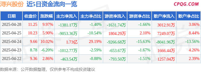 4月28日浔兴股份涨停：自贸区，篮球，福建自贸/海西概念概念