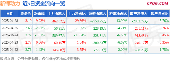 4月28日新锦动力涨停：可燃冰，地热，油服概念热股