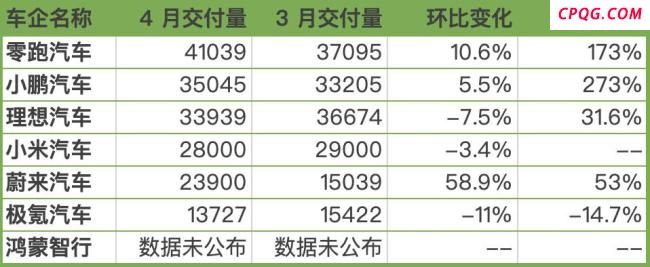 新势力4月销量：零跑夺冠 小米下滑