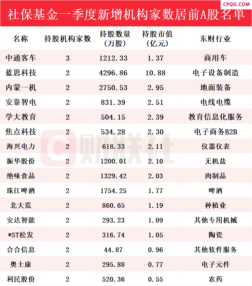 社保基金最新持仓动向揭秘！Q1新进215只个股前十大流通股东