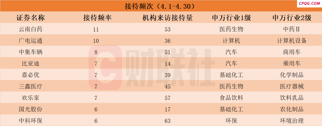 跨境电商概念股赫然在列！4月接待机构调研次数居前热门股名单一