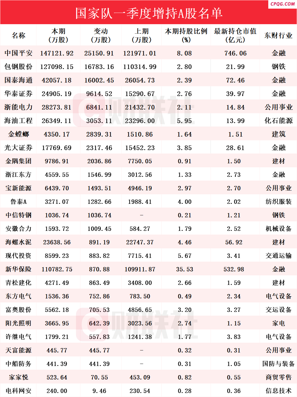 “国家队”持股动向揭晓 Q1增持个股名单一览,中国平安,包钢