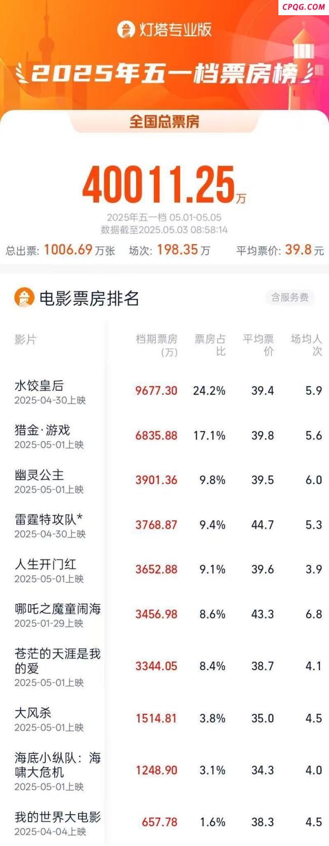 2025年五一档电影票房破4亿