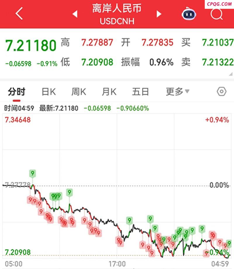 人民币汇率日内大涨近700个基点，升破7.23
