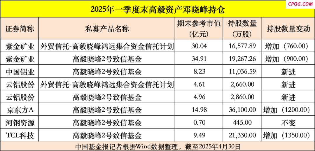 邓晓峰、冯柳、董承非等私募大佬 一季报持仓曝光,紫金矿业（6