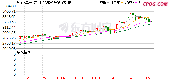 金价大跳水！黄金ETF三天净流出30亿元 估值修复仍存空间