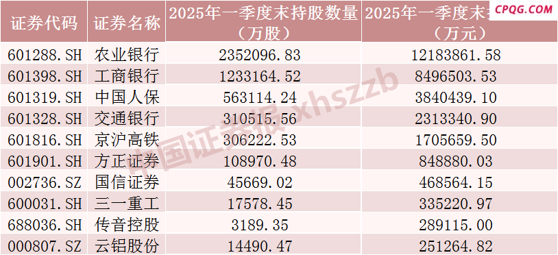 社保基金大幅加仓这些股票！持仓银行行业市值超2300亿元,工