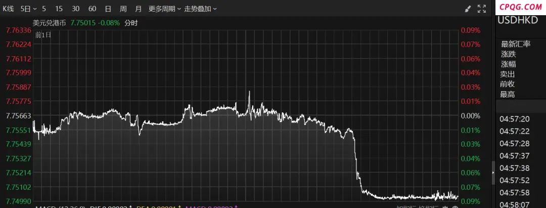 5年来首次！香港金管局入市，买入美元以稳定汇率