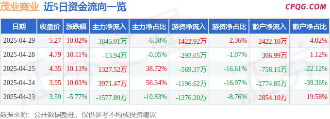 4月29日茂业商业涨停：地摊经济，新零售，免税店概念概念热股