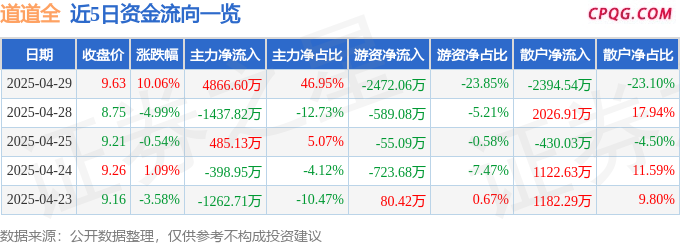 4月29日道道全涨停：食品概念热股