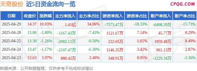 4月29日天奇股份涨停：汽车拆解，人形机器人，机器人概念热股