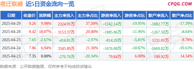 4月29日宿迁联盛涨停：储能概念热股