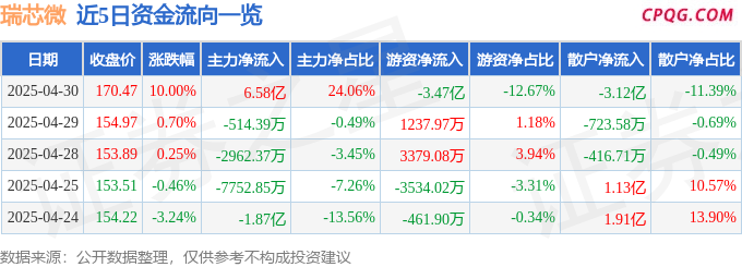4月30日瑞芯微涨停：智能音箱，AI算力芯片，机器人概念热股