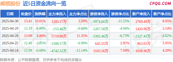 4月30日威领股份涨停：新能源汽车，锂电池，垃圾分类概念热股