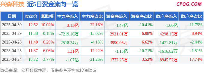 4月30日兴森科技涨停：折叠屏，华为产业链，华为海思概念热股