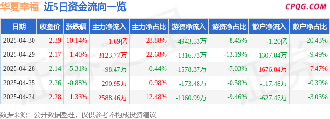 4月30日华夏幸福涨停：云计算数据中心，智慧城市，体育产业概