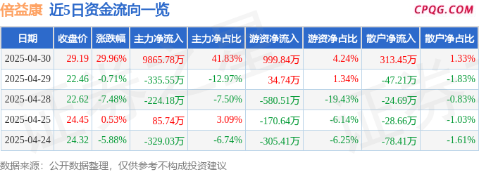 4月30日倍益康涨停