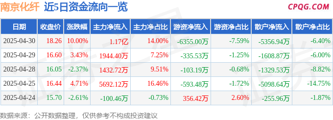4月30日南京化纤涨停：人形机器人，工业母机，智能制造概念热