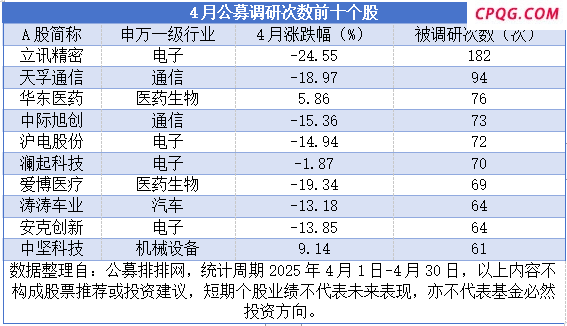 4月公募机构调研逼近万次大关 电子和医药生物行业最受关注,立