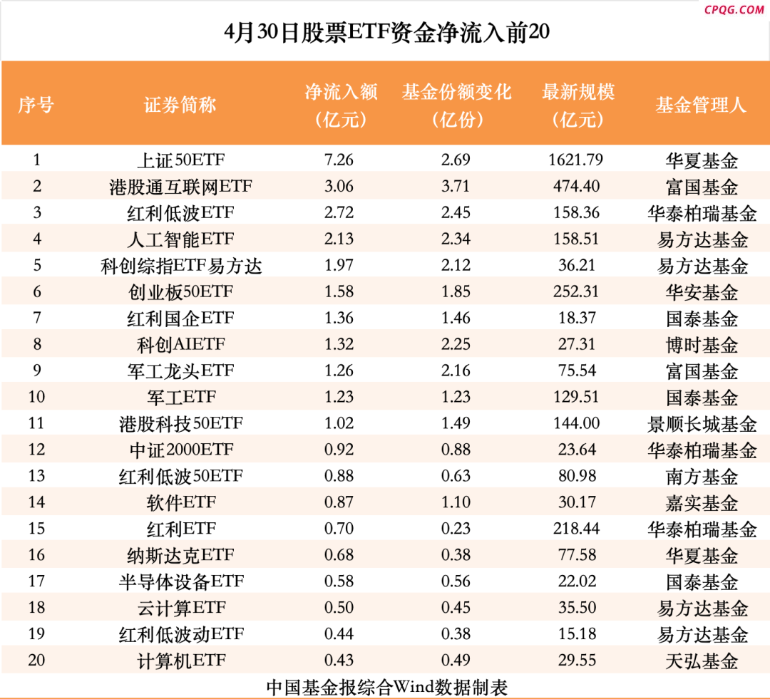 抄底！4月股票ETF资金净流入超2200亿元
