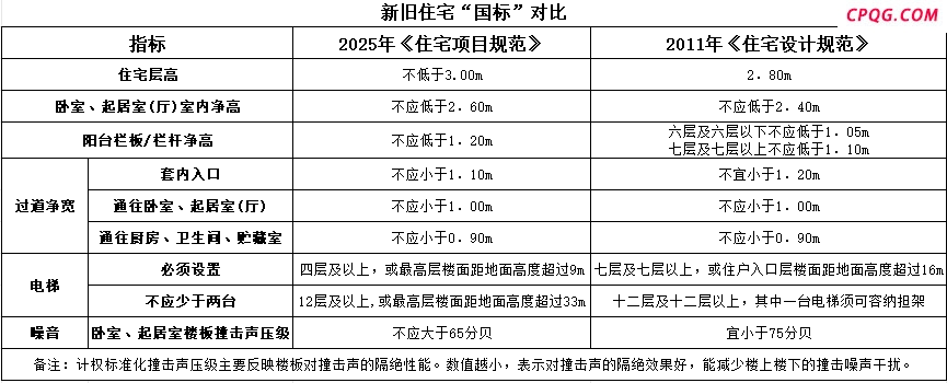 “好房子”国标正式实施，五一假期选房必看！