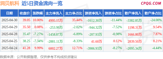 4月30日润贝航科涨停：通用航空，大飞机，石油化工概念热股