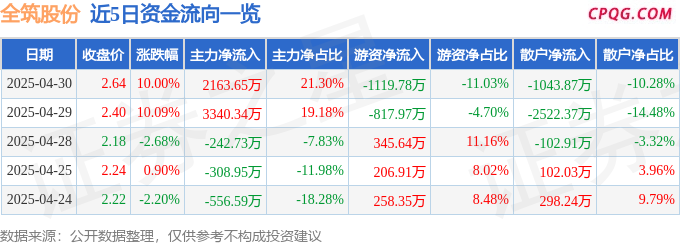 4月30日全筑股份涨停：装修装饰，恒大概念股，旧改概念热股