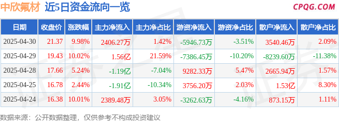 4月30日中欣氟材涨停：固态电池，制冷剂，氟化工概念热股