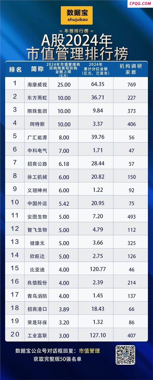 必看！A股市值管理50强揭晓，八成个股获机构密集“唱多”