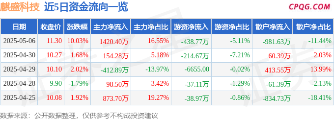 5月6日麒盛科技涨停：外贸受益概念，养老产业，家具家居概念热