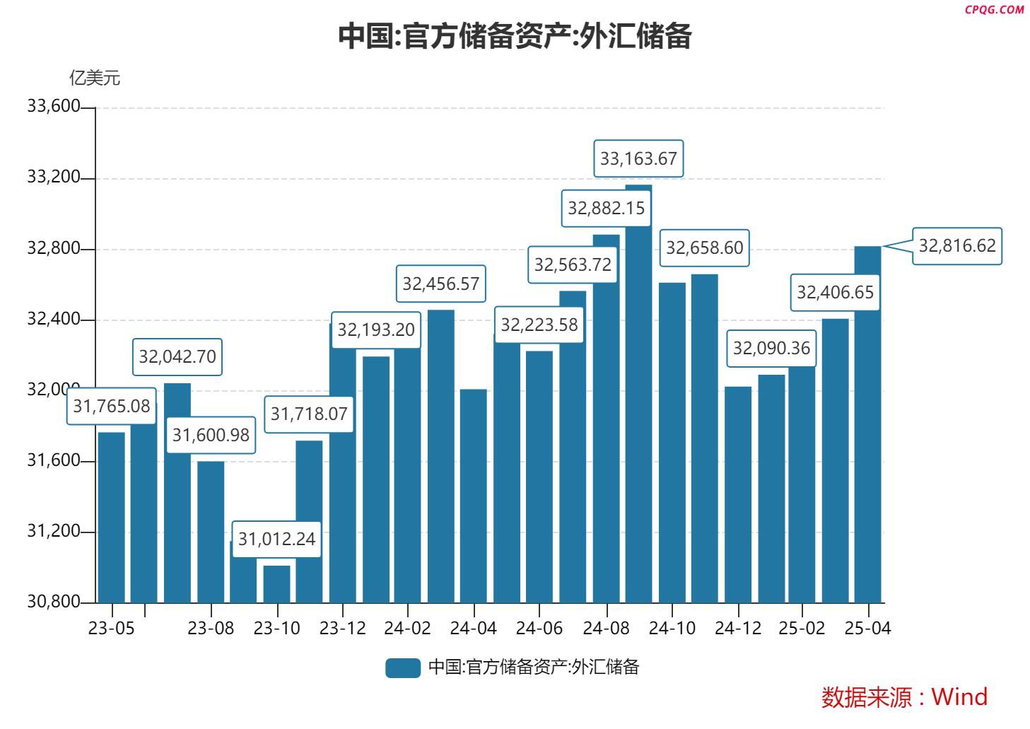 4月末外汇储备规模环比上升，黄金储备连续第6个月增加 专家：