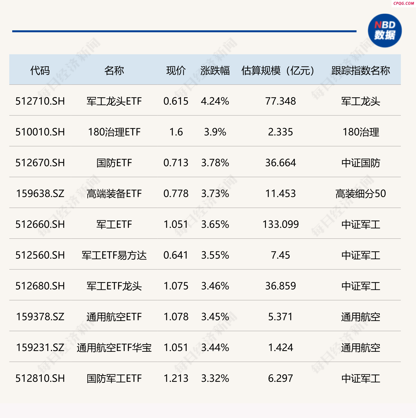 ETF今日收评：军工龙头ETF涨超4%，港股创新药相关ETF
