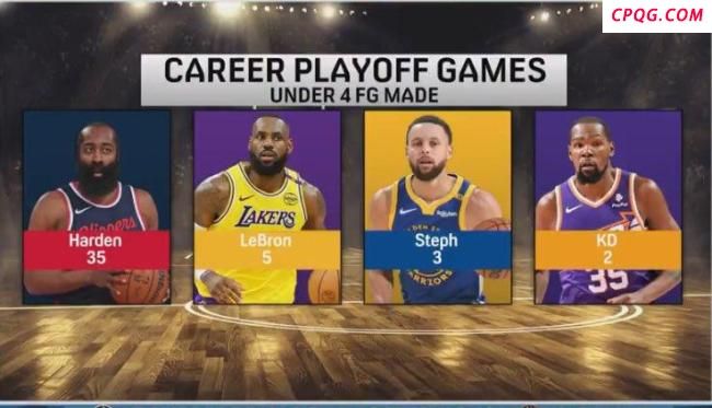 NBA进球数少于4的季后赛：哈登35场