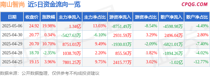 5月6日南山智尚涨停：人形机器人，抗菌面料，跨境电商概念热股