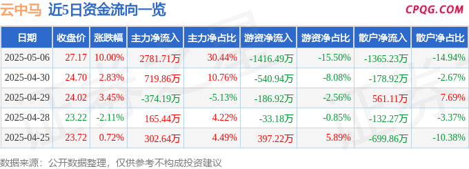 5月6日云中马涨停：纺织服装概念热股