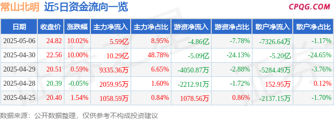 5月6日常山北明涨停：华为鸿蒙，智谱AI，华为HMS概念热股