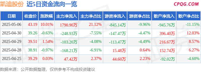 5月6日凯迪股份涨停：汽车零部件，光伏，钒电池概念热股