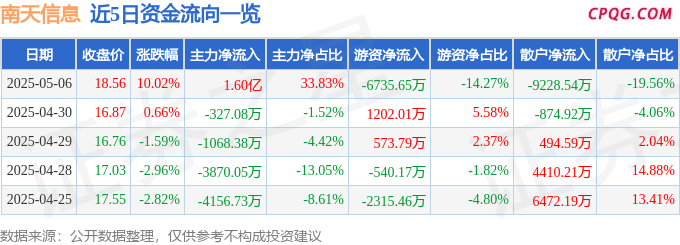5月6日南天信息涨停：华为鸿蒙，跨境支付，数字人民币概念热股