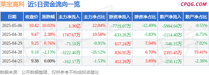 5月6日莱宝高科涨停：折叠屏，AI PC，石墨烯概念热股