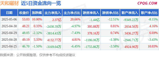 5月6日天和磁材涨停：稀土磁材概念热股