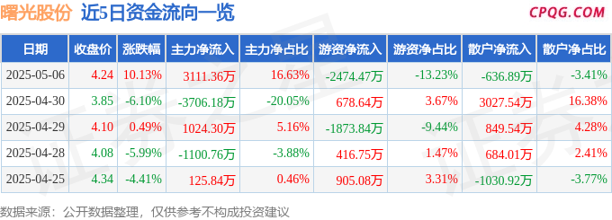 5月6日曙光股份涨停：新能源车零部件，汽车零部件，新能源汽车