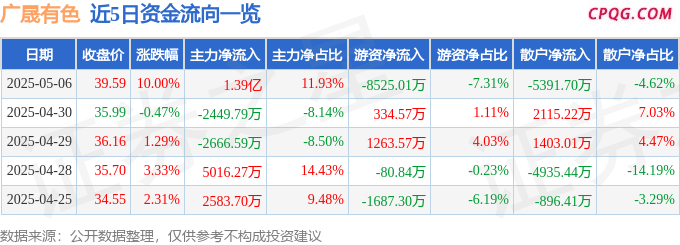 5月6日广晟有色涨停：稀土磁材，镨钕，有色 ・ 钨概念热股