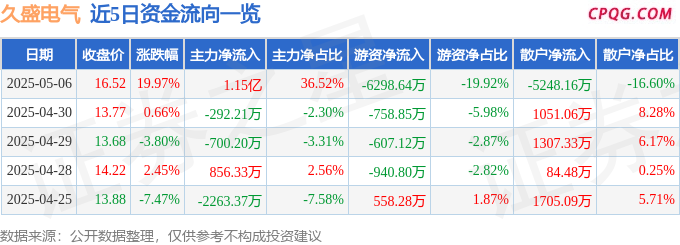 5月6日久盛电气涨停：核聚变，光热发电，核电概念热股