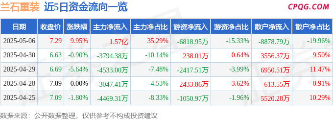 5月6日兰石重装涨停：核聚变，光热发电，核电概念热股