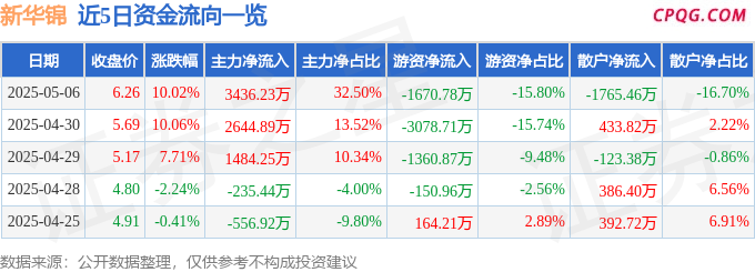 5月6日新华锦涨停：养老产业，跨境电商，纺织服装概念热股