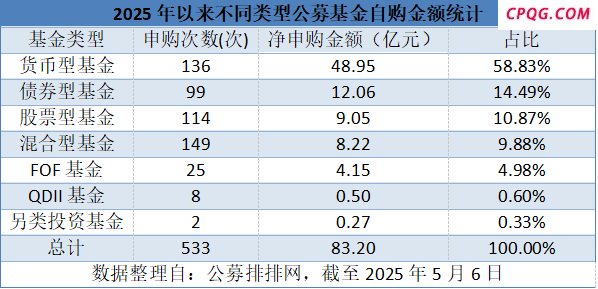 公募基金接连出手自购 年内已豪掷逾80亿元